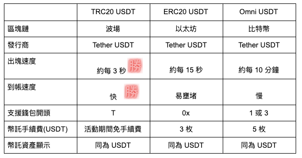 USDT怎么转账最安全？TRC20与ERC20选链区别与防丢币实操教程